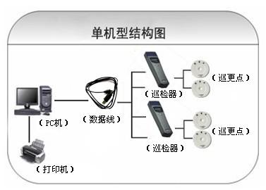 铜仁碧江区巡更系统六号